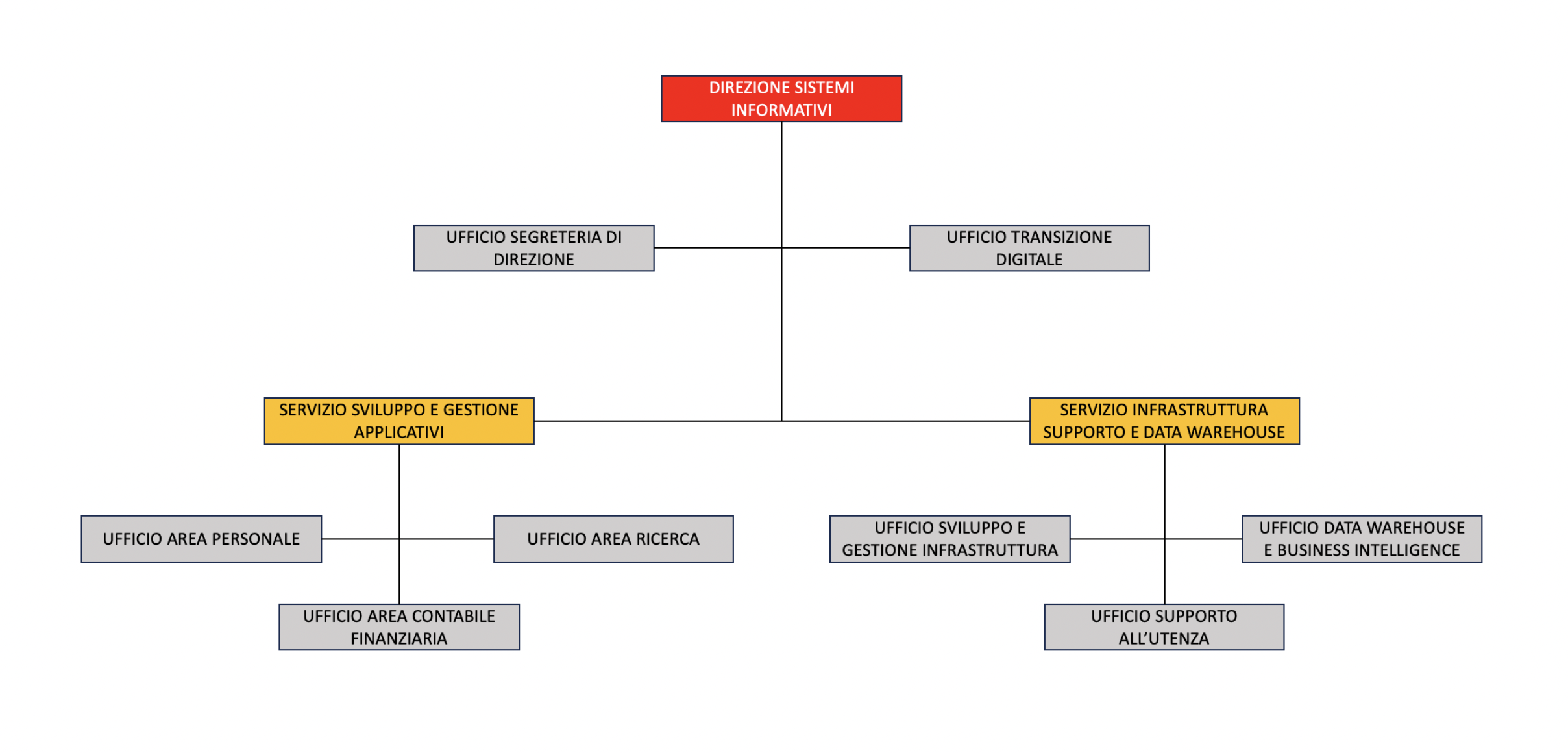 organigramma_DSI